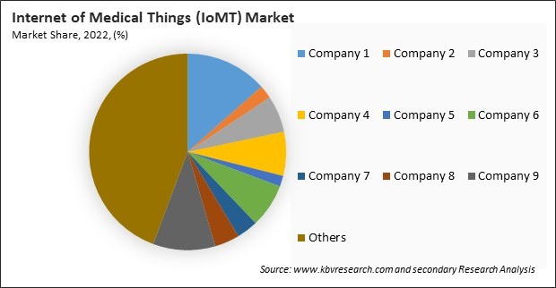 Internet of Medical Things (IoMT) Market Share 2022