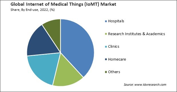Internet of Medical Things (IoMT) Market Share and Industry Analysis Report 2022