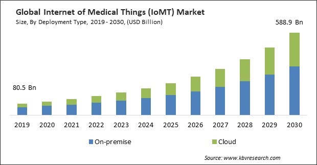 Internet of Medical Things (IoMT) Market Size - Global Opportunities and Trends Analysis Report 2019-2030
