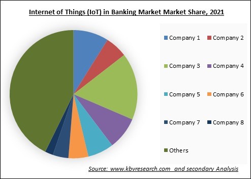 Internet of Things (IoT) in Banking Market Share 2021