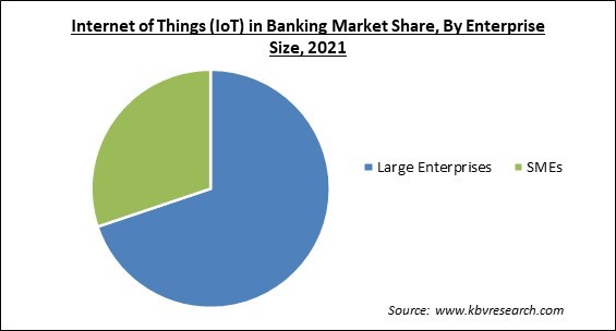 Internet of Things (IoT) in Banking Market Share and Industry Analysis Report 2021