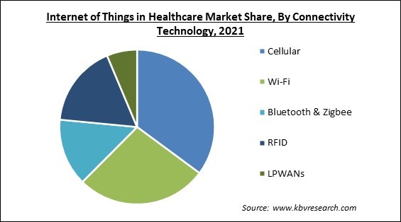 Internet of Things in Healthcare Market Share and Industry Analysis Report 2021
