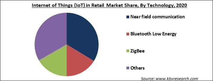 Internet of Things (IoT) in Retail Market Share and Industry Analysis Report 2021-2027