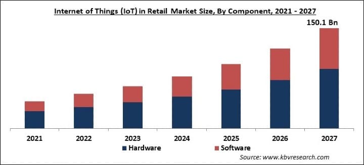 Internet of Things (IoT) in Retail Market Size - Global Opportunities and Trends Analysis Report 2021-2027