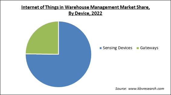 Internet of Things in Warehouse Management Market Share and Industry Analysis Report 2022