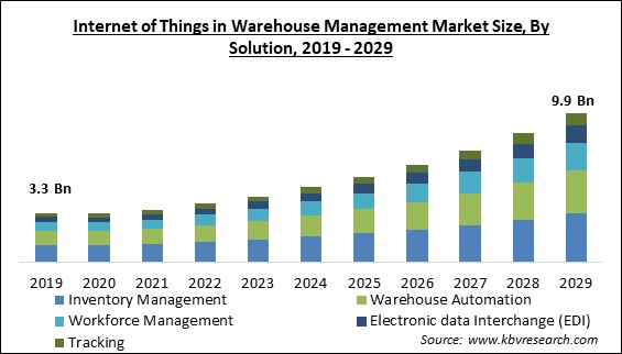 Internet of Things in Warehouse Management Market Size - Global Opportunities and Trends Analysis Report 2019-2029