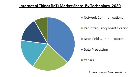 Internet of Things (IoT) Market Share and Industry Analysis Report 2020