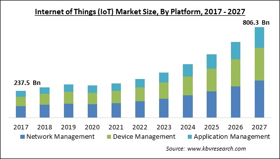 Internet of Things (IoT) Market Size - Global Opportunities and Trends Analysis Report 2017-2027