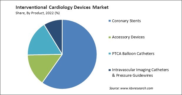 Interventional Cardiology Devices Market Share and Industry Analysis Report 2022