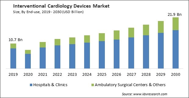 Interventional Cardiology Devices Market Size - Global Opportunities and Trends Analysis Report 2019-2030