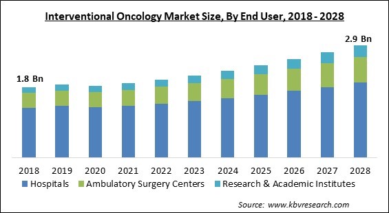 Interventional Oncology Market - Global Opportunities and Trends Analysis Report 2018-2028