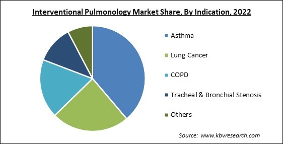 Interventional Pulmonology Market Share and Industry Analysis Report 2022