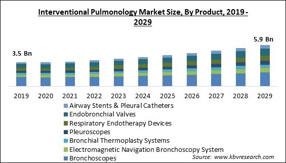 Interventional Pulmonology Market Size - Global Opportunities and Trends Analysis Report 2019-2029