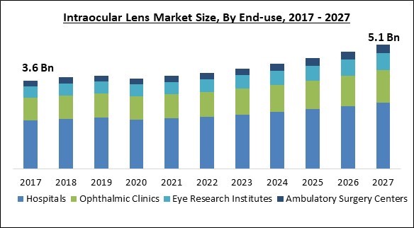Intraocular Lens Market Size - Global Opportunities and Trends Analysis Report 2017-2027