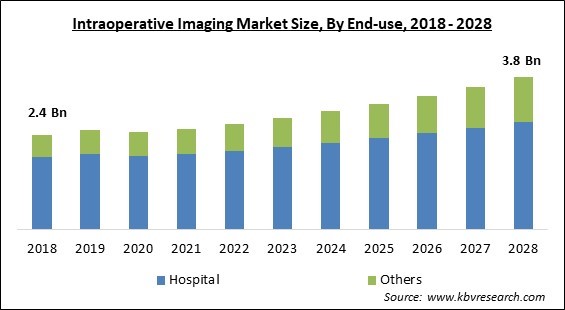 Intraoperative Imaging Market - Global Opportunities and Trends Analysis Report 2018-2028
