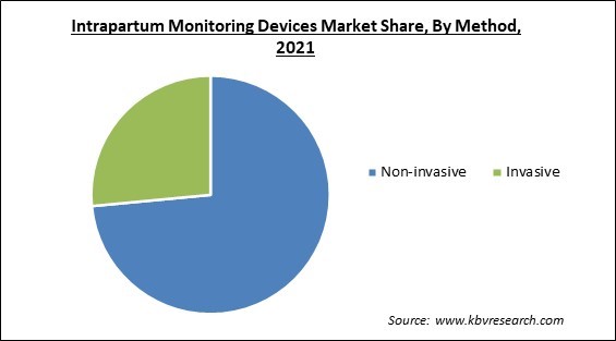 Intrapartum Monitoring Devices Market Share and Industry Analysis Report 2021
