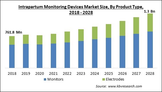 Intrapartum Monitoring Devices Market - Global Opportunities and Trends Analysis Report 2018-2028