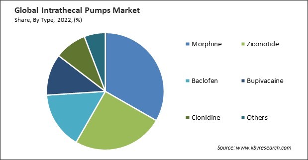 Intrathecal Pumps Market Share and Industry Analysis Report 2022