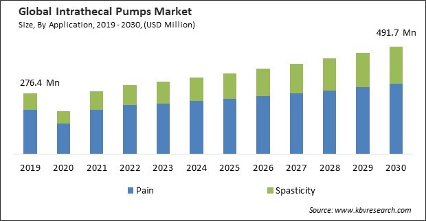 Intrathecal Pumps Market Size - Global Opportunities and Trends Analysis Report 2019-2030