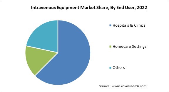 Intravenous Equipment Market Share and Industry Analysis Report 2022