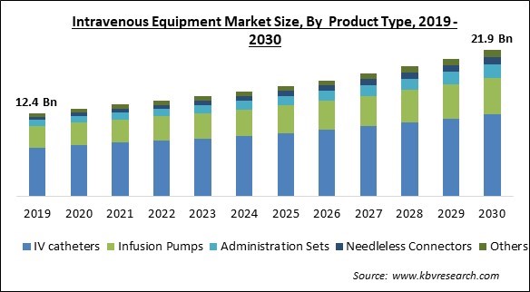 Intravenous Equipment Market Size - Global Opportunities and Trends Analysis Report 2019-2030