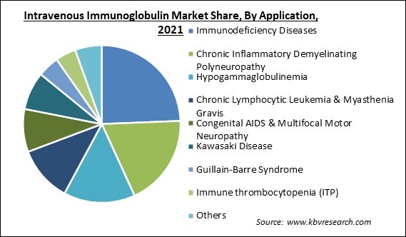 Intravenous Immunoglobulin Market Share and Industry Analysis Report 2021