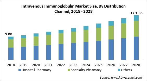 Intravenous Immunoglobulin Market - Global Opportunities and Trends Analysis Report 2018-2028