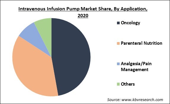 Intravenous Infusion Pump Market Share and Industry Analysis Report 2020