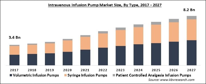 Intravenous Infusion Pump Market Size - Global Opportunities and Trends Analysis Report 2017-2027