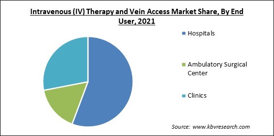 Intravenous (IV) Therapy and Vein Access Market Share and Industry Analysis Report 2021