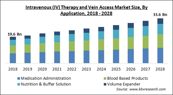 Intravenous (IV) Therapy and Vein Access Market Size - Global Opportunities and Trends Analysis Report 2018-2028