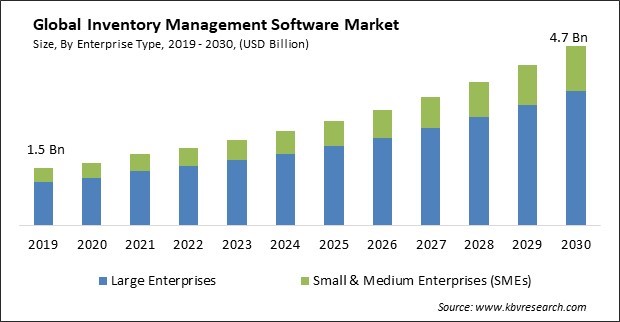 Inventory Management Software Market Size - Global Opportunities and Trends Analysis Report 2019-2030