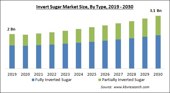 Invert Sugar Market Size - Global Opportunities and Trends Analysis Report 2019-2030