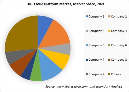 IoT Cloud Platform Market Share 2021