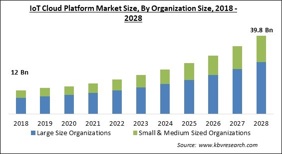 IoT Cloud Platform Market Size - Global Opportunities and Trends Analysis Report 2018-2028