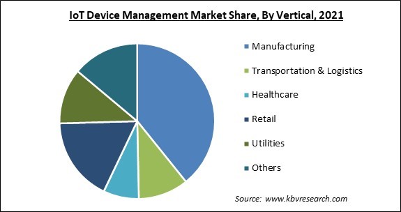 IoT Device Management Market Share and Industry Analysis Report 2021