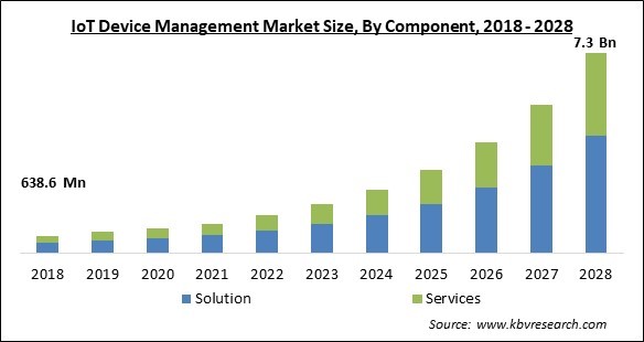 IoT Device Management Market - Global Opportunities and Trends Analysis Report 2018-2028