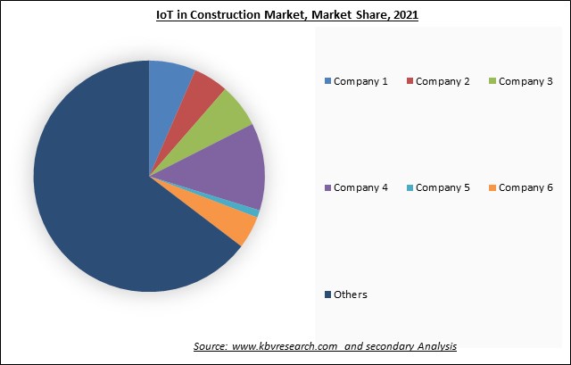 IoT in Construction Market Share 2021