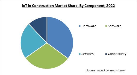 IoT in Construction Market Share and Industry Analysis Report 2022