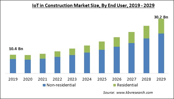 IoT in Construction Market Size - Global Opportunities and Trends Analysis Report 2019-2029