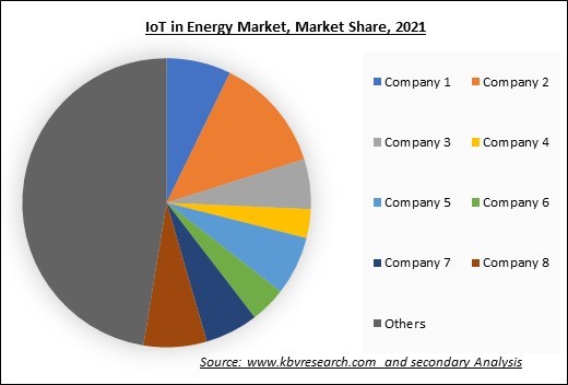 IoT in Energy Market Share 2021