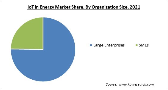 IoT in Energy Market Share and Industry Analysis Report 2021