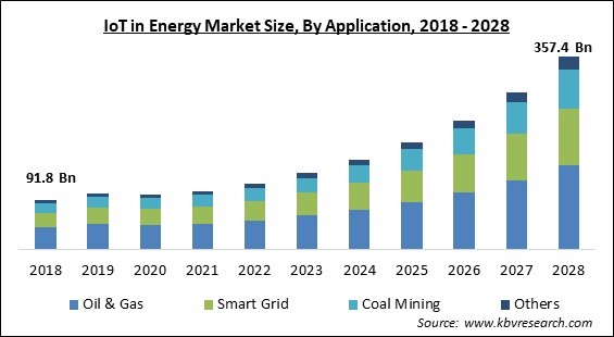 IoT in Energy Market - Global Opportunities and Trends Analysis Report 2018-2028