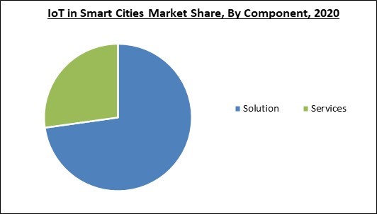 IoT in Smart Cities Market Share and Industry Analysis Report 2020