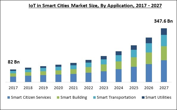 IoT in Smart Cities Market Size - Global Opportunities and Trends Analysis Report 2017-2027