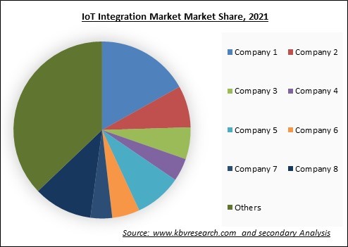 IoT Integration Market Share 2021