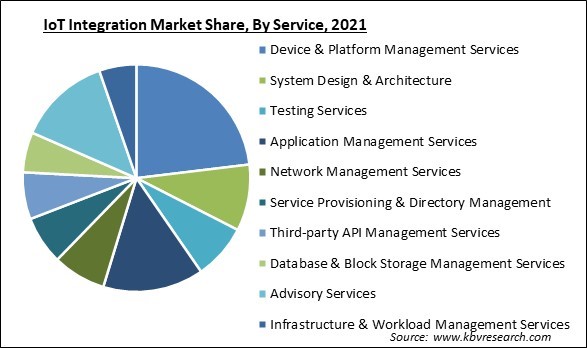 IoT Integration Market Share and Industry Analysis Report 2021