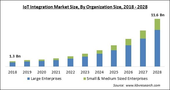 IoT Integration Market - Global Opportunities and Trends Analysis Report 2018-2028