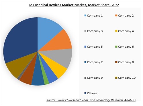 IoT Medical Devices Market Share 2022