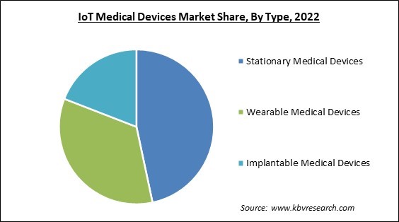 IoT Medical Devices Market Share and Industry Analysis Report 2022